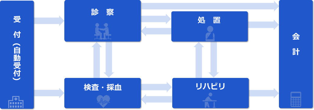 患者フローイメージ