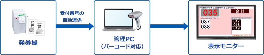 発券機→管理PC（バーコード対応）→表示モニター