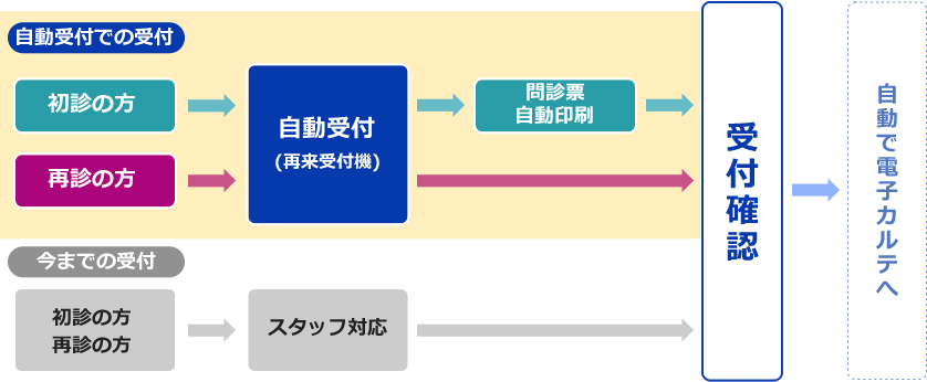 自動受付での受付と今までの受付の比較